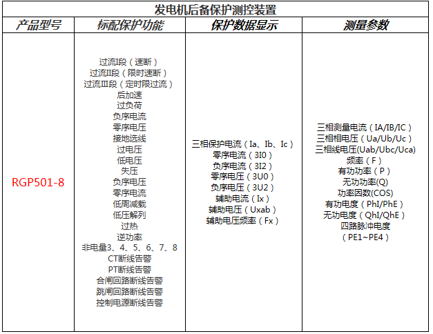 發(fā)電機(jī)后備保護(hù)測(cè)控裝置功能配置表