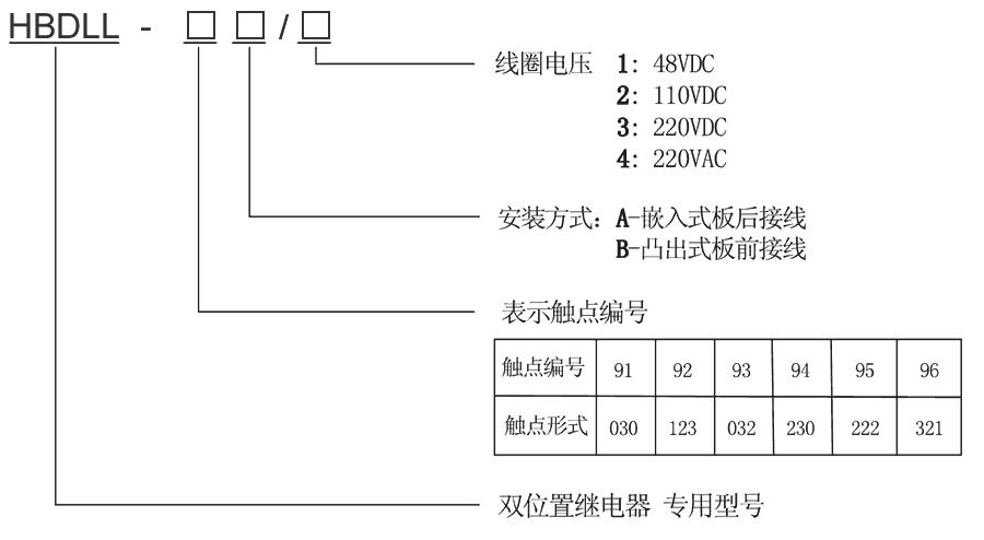 HBDLL-95B/4型號及其含義