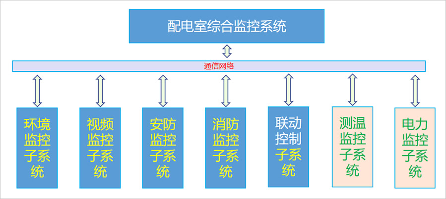 配電室環(huán)境監(jiān)控系統(tǒng)的模塊介紹